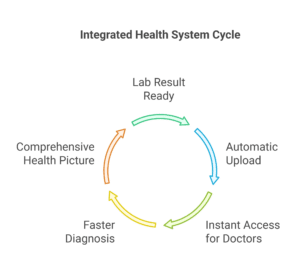 LIS+EHR