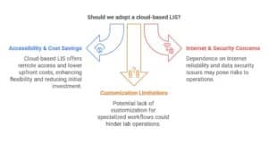 Cloud LIS