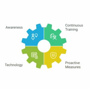 Enhancing Compliance