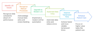LIS operations-