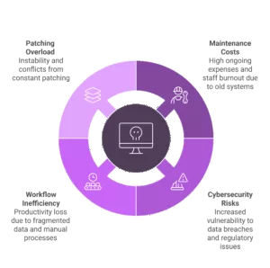 Outdated LIS systems