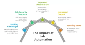 What is the Impact of Lab Automation - LaboS