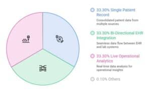 Establishing a seamless data flow in clinical labs